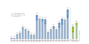 AFIC chiffres semestre 2017