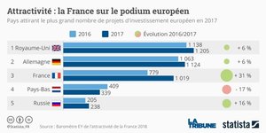 Attractivité : la France sur le podium européen