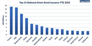 Green Bonds YTD 2019 June par pays