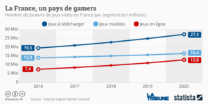 Nombre de joueurs de jeux vido en France par segment en 2016. Par Statista.