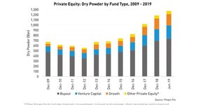 Private equity capital investissement Preqin