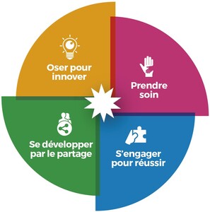 PRENDRE SOIN S ENGAGER POUR REUSSIR SE DEVELOPPER POUR LE PARTAGE OSER POUR INNOVER_logo